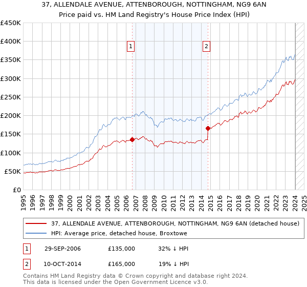 37, ALLENDALE AVENUE, ATTENBOROUGH, NOTTINGHAM, NG9 6AN: Price paid vs HM Land Registry's House Price Index