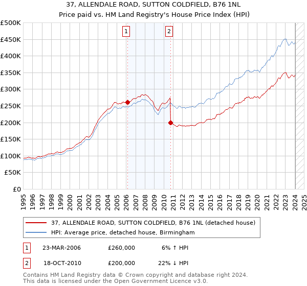 37, ALLENDALE ROAD, SUTTON COLDFIELD, B76 1NL: Price paid vs HM Land Registry's House Price Index