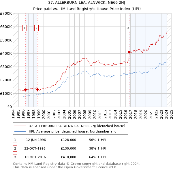37, ALLERBURN LEA, ALNWICK, NE66 2NJ: Price paid vs HM Land Registry's House Price Index