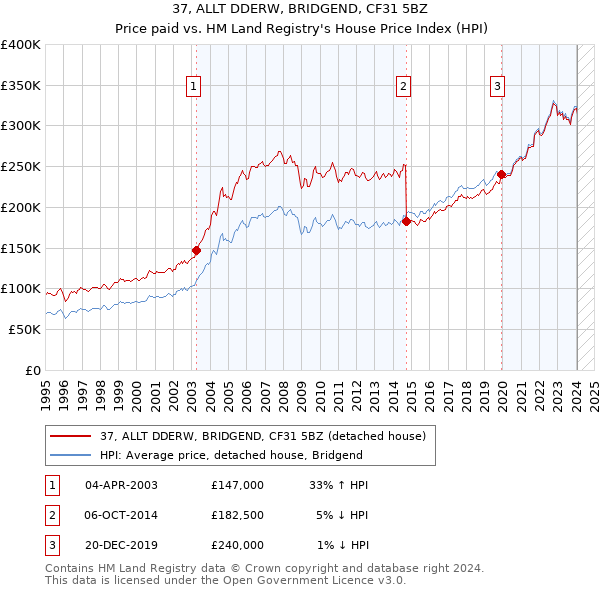 37, ALLT DDERW, BRIDGEND, CF31 5BZ: Price paid vs HM Land Registry's House Price Index
