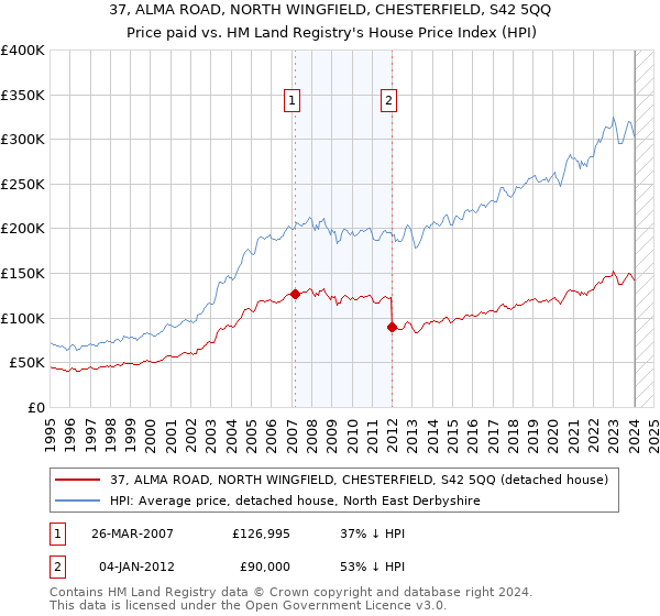 37, ALMA ROAD, NORTH WINGFIELD, CHESTERFIELD, S42 5QQ: Price paid vs HM Land Registry's House Price Index