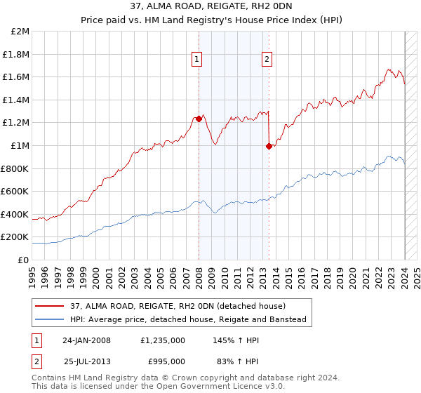 37, ALMA ROAD, REIGATE, RH2 0DN: Price paid vs HM Land Registry's House Price Index