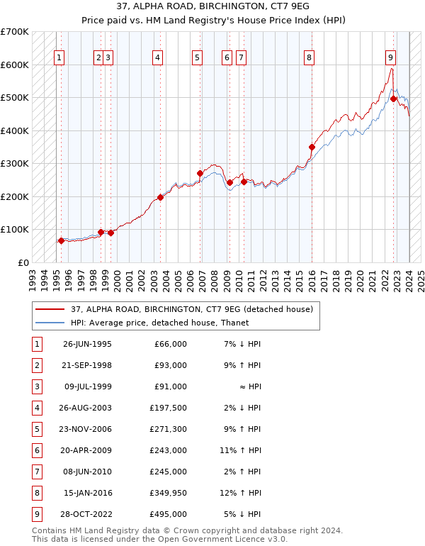 37, ALPHA ROAD, BIRCHINGTON, CT7 9EG: Price paid vs HM Land Registry's House Price Index