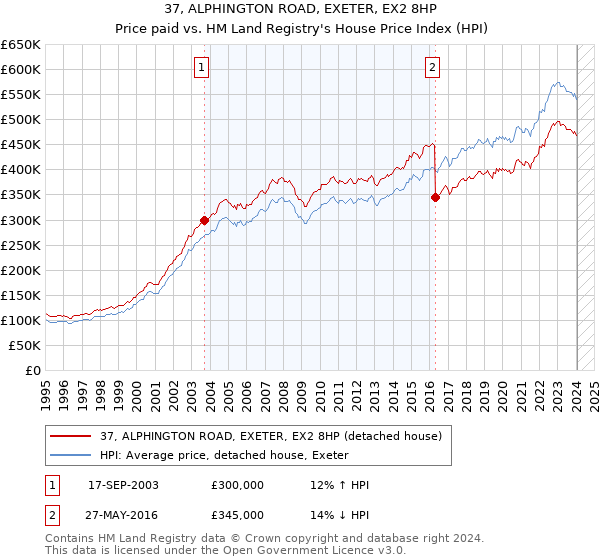 37, ALPHINGTON ROAD, EXETER, EX2 8HP: Price paid vs HM Land Registry's House Price Index
