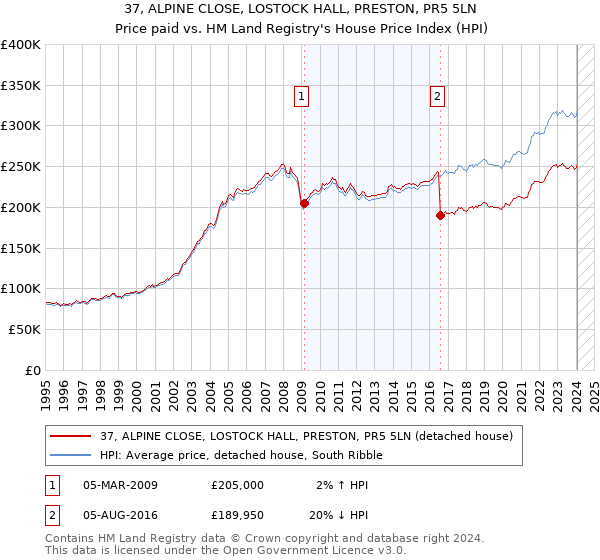 37, ALPINE CLOSE, LOSTOCK HALL, PRESTON, PR5 5LN: Price paid vs HM Land Registry's House Price Index