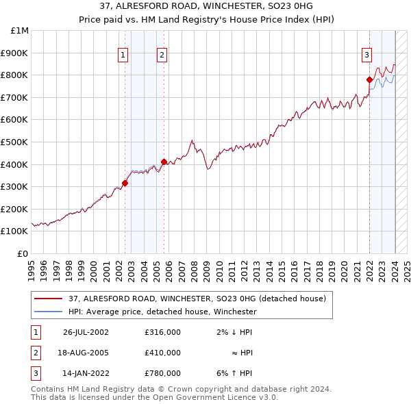 37, ALRESFORD ROAD, WINCHESTER, SO23 0HG: Price paid vs HM Land Registry's House Price Index