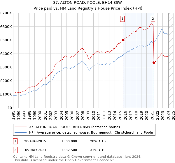37, ALTON ROAD, POOLE, BH14 8SW: Price paid vs HM Land Registry's House Price Index