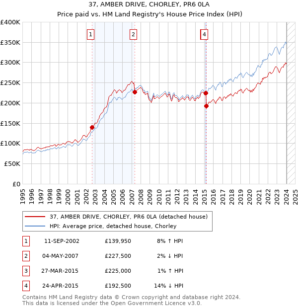 37, AMBER DRIVE, CHORLEY, PR6 0LA: Price paid vs HM Land Registry's House Price Index