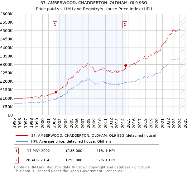 37, AMBERWOOD, CHADDERTON, OLDHAM, OL9 9SG: Price paid vs HM Land Registry's House Price Index