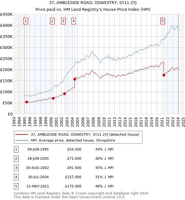 37, AMBLESIDE ROAD, OSWESTRY, SY11 2YJ: Price paid vs HM Land Registry's House Price Index