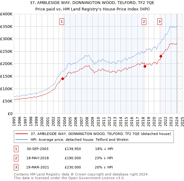 37, AMBLESIDE WAY, DONNINGTON WOOD, TELFORD, TF2 7QE: Price paid vs HM Land Registry's House Price Index