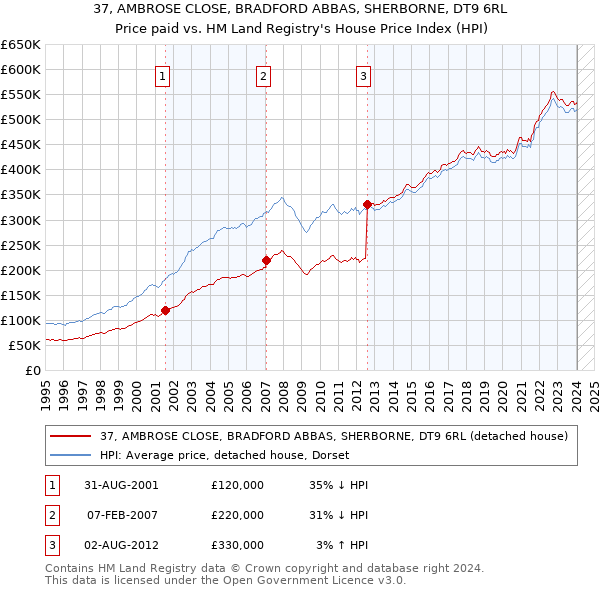 37, AMBROSE CLOSE, BRADFORD ABBAS, SHERBORNE, DT9 6RL: Price paid vs HM Land Registry's House Price Index