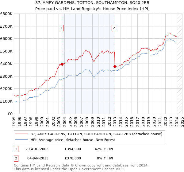 37, AMEY GARDENS, TOTTON, SOUTHAMPTON, SO40 2BB: Price paid vs HM Land Registry's House Price Index