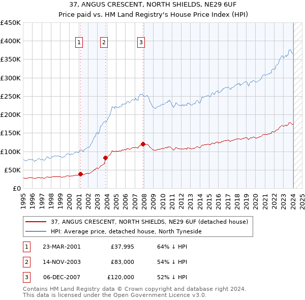 37, ANGUS CRESCENT, NORTH SHIELDS, NE29 6UF: Price paid vs HM Land Registry's House Price Index