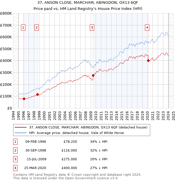 37, ANSON CLOSE, MARCHAM, ABINGDON, OX13 6QF: Price paid vs HM Land Registry's House Price Index