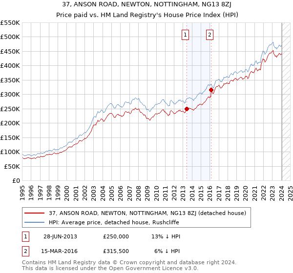 37, ANSON ROAD, NEWTON, NOTTINGHAM, NG13 8ZJ: Price paid vs HM Land Registry's House Price Index