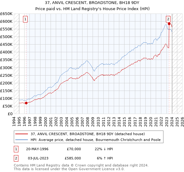 37, ANVIL CRESCENT, BROADSTONE, BH18 9DY: Price paid vs HM Land Registry's House Price Index