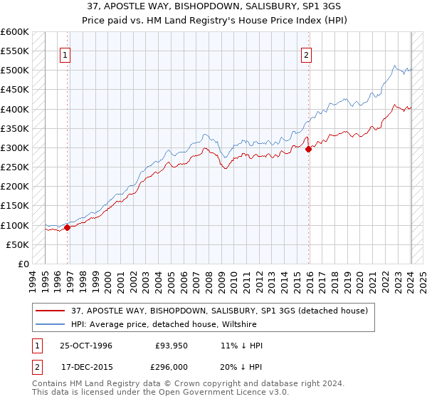 37, APOSTLE WAY, BISHOPDOWN, SALISBURY, SP1 3GS: Price paid vs HM Land Registry's House Price Index