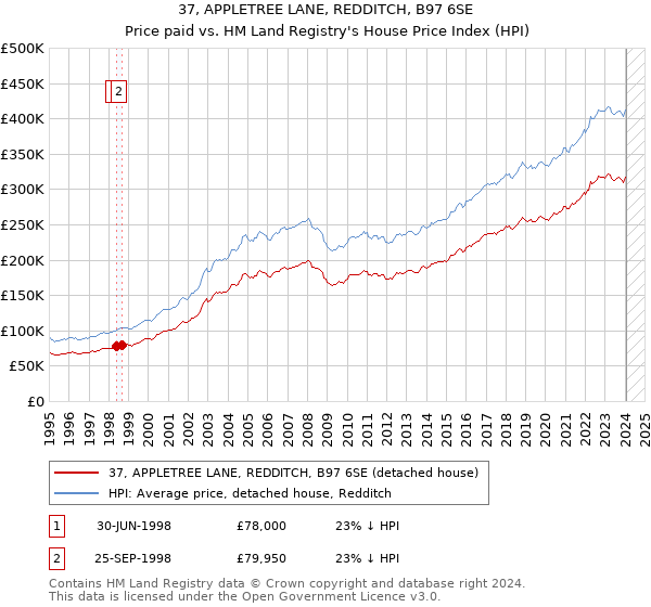 37, APPLETREE LANE, REDDITCH, B97 6SE: Price paid vs HM Land Registry's House Price Index