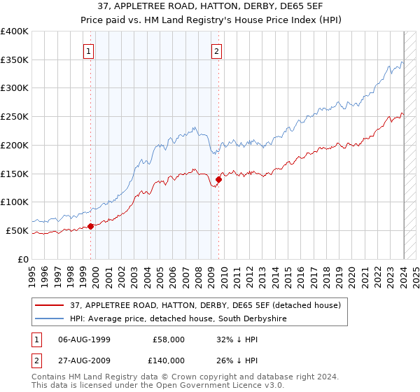 37, APPLETREE ROAD, HATTON, DERBY, DE65 5EF: Price paid vs HM Land Registry's House Price Index