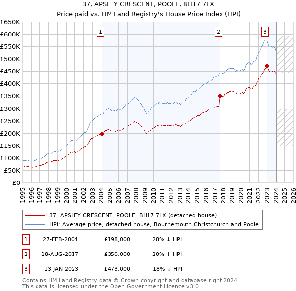 37, APSLEY CRESCENT, POOLE, BH17 7LX: Price paid vs HM Land Registry's House Price Index