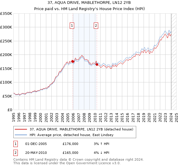 37, AQUA DRIVE, MABLETHORPE, LN12 2YB: Price paid vs HM Land Registry's House Price Index