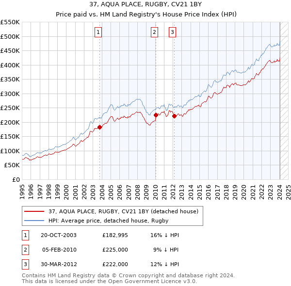 37, AQUA PLACE, RUGBY, CV21 1BY: Price paid vs HM Land Registry's House Price Index