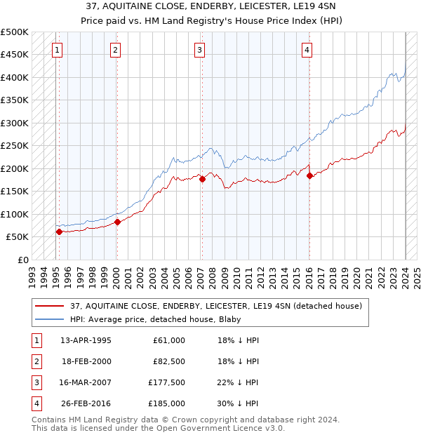 37, AQUITAINE CLOSE, ENDERBY, LEICESTER, LE19 4SN: Price paid vs HM Land Registry's House Price Index