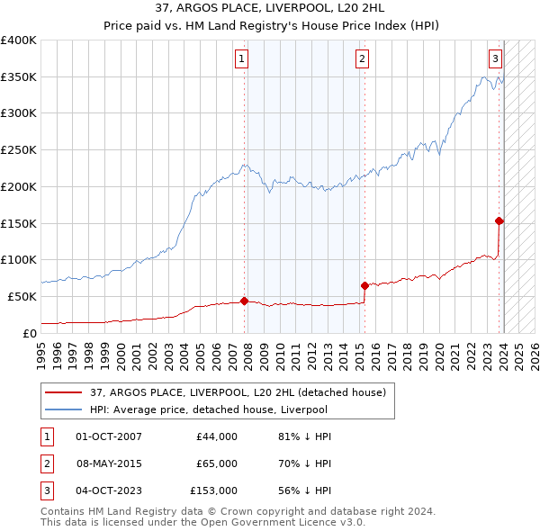 37, ARGOS PLACE, LIVERPOOL, L20 2HL: Price paid vs HM Land Registry's House Price Index