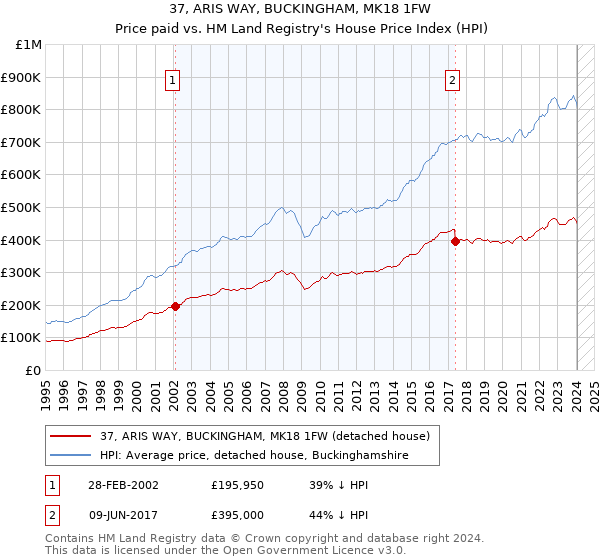37, ARIS WAY, BUCKINGHAM, MK18 1FW: Price paid vs HM Land Registry's House Price Index