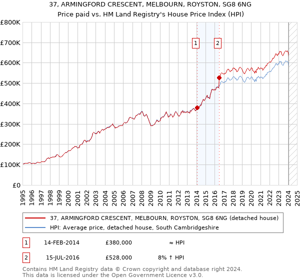 37, ARMINGFORD CRESCENT, MELBOURN, ROYSTON, SG8 6NG: Price paid vs HM Land Registry's House Price Index