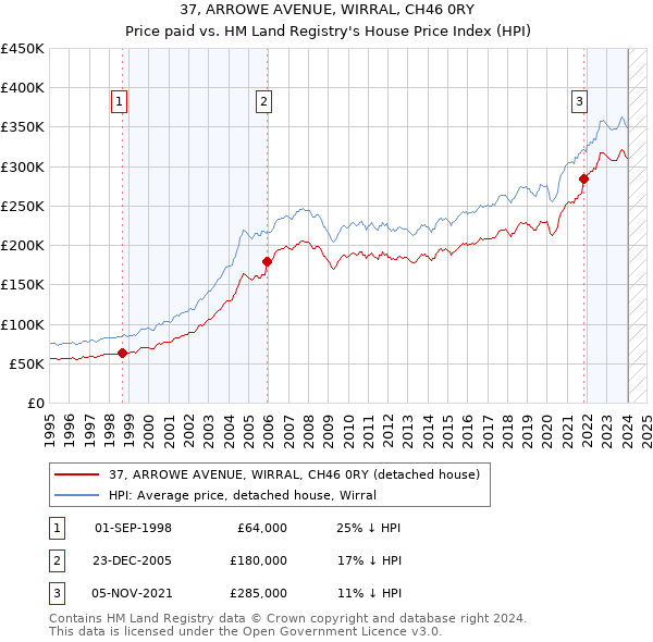 37, ARROWE AVENUE, WIRRAL, CH46 0RY: Price paid vs HM Land Registry's House Price Index