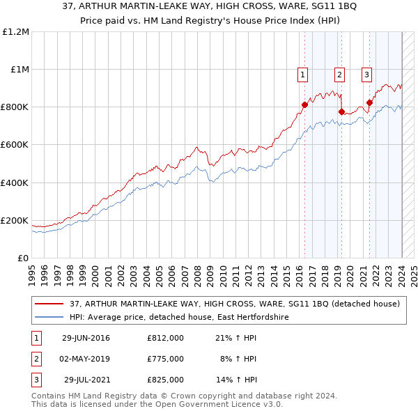37, ARTHUR MARTIN-LEAKE WAY, HIGH CROSS, WARE, SG11 1BQ: Price paid vs HM Land Registry's House Price Index