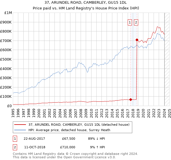 37, ARUNDEL ROAD, CAMBERLEY, GU15 1DL: Price paid vs HM Land Registry's House Price Index