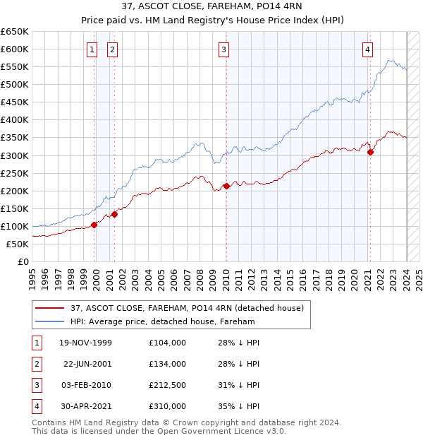 37, ASCOT CLOSE, FAREHAM, PO14 4RN: Price paid vs HM Land Registry's House Price Index