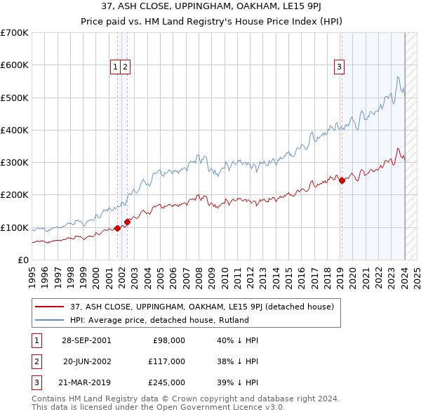 37, ASH CLOSE, UPPINGHAM, OAKHAM, LE15 9PJ: Price paid vs HM Land Registry's House Price Index