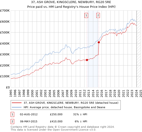37, ASH GROVE, KINGSCLERE, NEWBURY, RG20 5RE: Price paid vs HM Land Registry's House Price Index