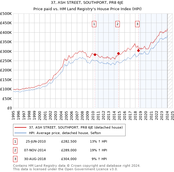 37, ASH STREET, SOUTHPORT, PR8 6JE: Price paid vs HM Land Registry's House Price Index
