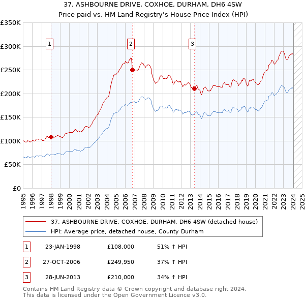 37, ASHBOURNE DRIVE, COXHOE, DURHAM, DH6 4SW: Price paid vs HM Land Registry's House Price Index