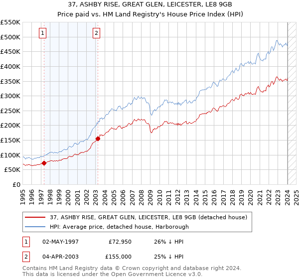 37, ASHBY RISE, GREAT GLEN, LEICESTER, LE8 9GB: Price paid vs HM Land Registry's House Price Index