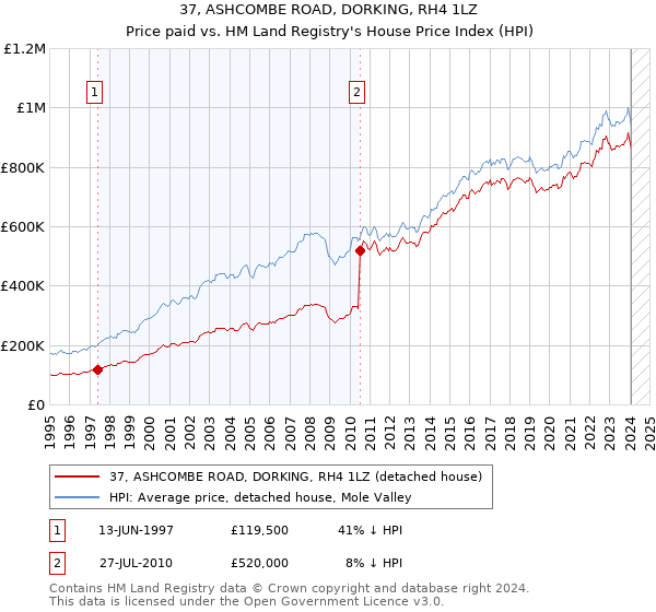 37, ASHCOMBE ROAD, DORKING, RH4 1LZ: Price paid vs HM Land Registry's House Price Index