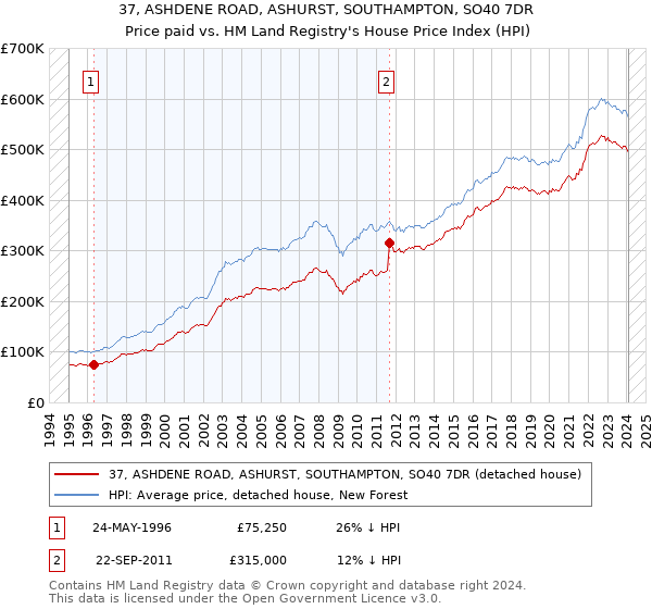37, ASHDENE ROAD, ASHURST, SOUTHAMPTON, SO40 7DR: Price paid vs HM Land Registry's House Price Index