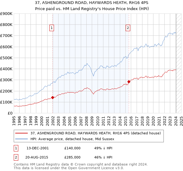 37, ASHENGROUND ROAD, HAYWARDS HEATH, RH16 4PS: Price paid vs HM Land Registry's House Price Index