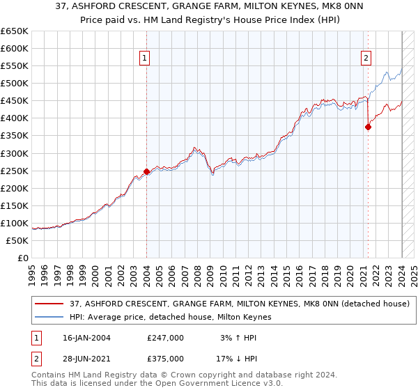 37, ASHFORD CRESCENT, GRANGE FARM, MILTON KEYNES, MK8 0NN: Price paid vs HM Land Registry's House Price Index