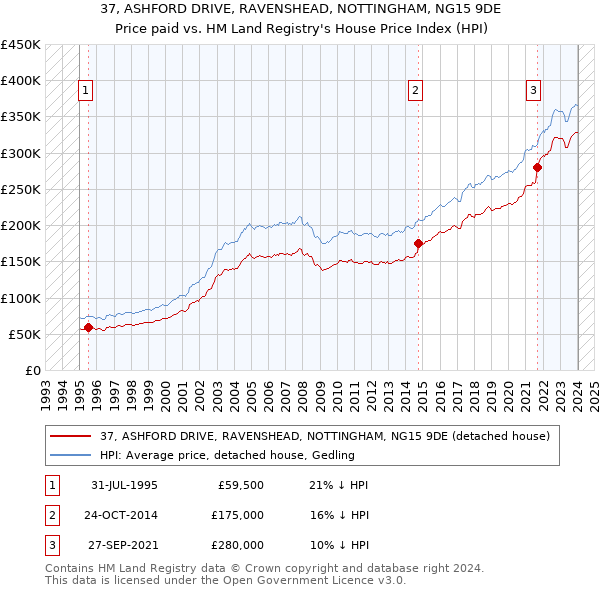 37, ASHFORD DRIVE, RAVENSHEAD, NOTTINGHAM, NG15 9DE: Price paid vs HM Land Registry's House Price Index