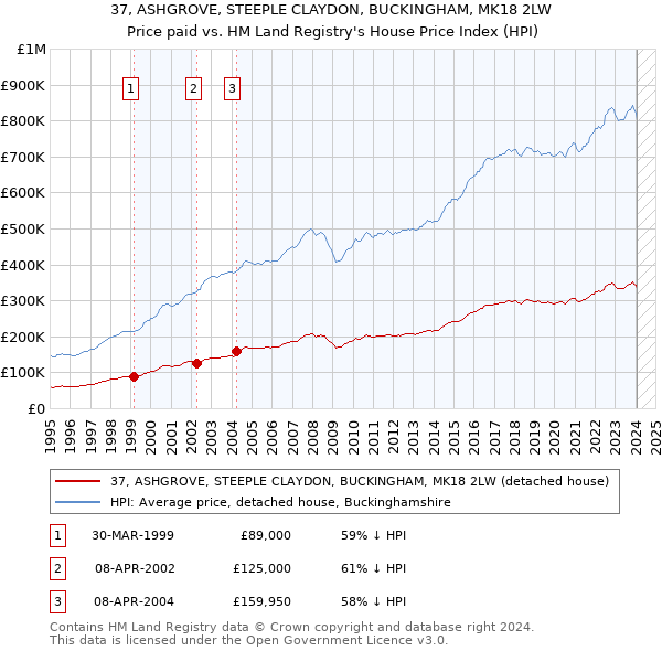 37, ASHGROVE, STEEPLE CLAYDON, BUCKINGHAM, MK18 2LW: Price paid vs HM Land Registry's House Price Index