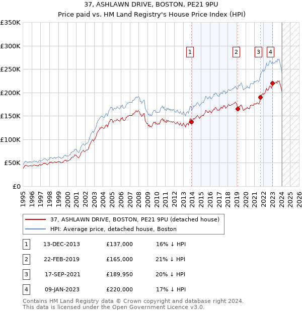 37, ASHLAWN DRIVE, BOSTON, PE21 9PU: Price paid vs HM Land Registry's House Price Index
