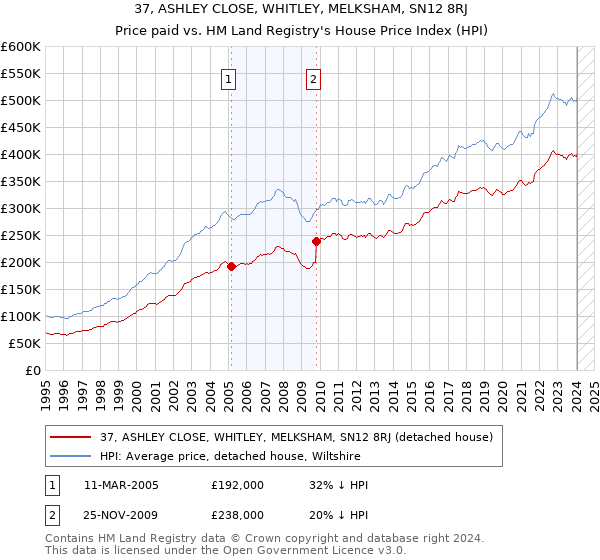 37, ASHLEY CLOSE, WHITLEY, MELKSHAM, SN12 8RJ: Price paid vs HM Land Registry's House Price Index