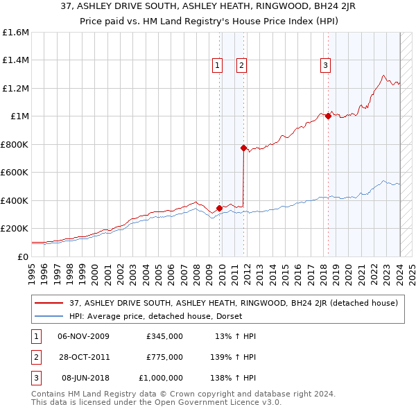 37, ASHLEY DRIVE SOUTH, ASHLEY HEATH, RINGWOOD, BH24 2JR: Price paid vs HM Land Registry's House Price Index