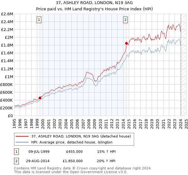 37, ASHLEY ROAD, LONDON, N19 3AG: Price paid vs HM Land Registry's House Price Index